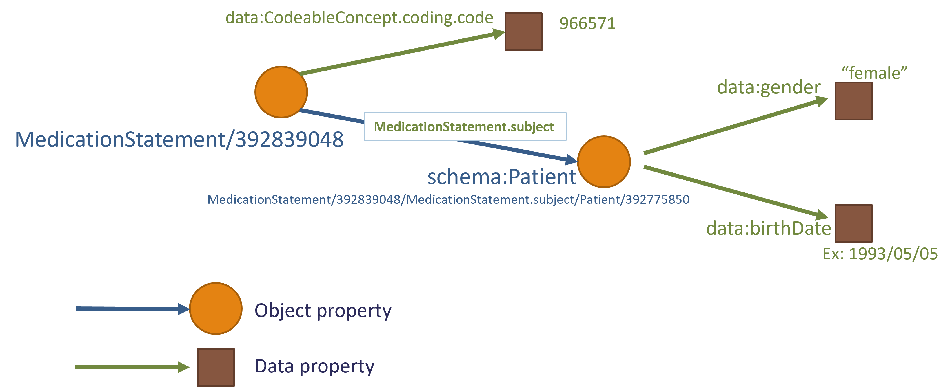 Knowledge graph diagram illustrating the RDF representation of a patient's medication statement in FHIR. 
        The central node, labeled 'MedicationStatement/392839048', is connected via a 'Data property' arrow to '966571', representing a coded concept in medication. 
        This main node is also linked by an 'Object property' arrow, labeled 'MedicationStatement.subject', to the node 'schema/MedicationStatement.subject/Patient/392775850'. 
        From this patient node, two 'Data property' arrows extend, pointing to rectangles that contain the values 'female' for gender and '1993/05/05' for birth date. 
        The links are color-coded to distinguish between object and data relationships within the graph